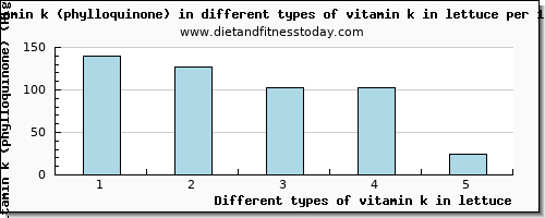 vitamin k in lettuce vitamin k (phylloquinone) per 100g